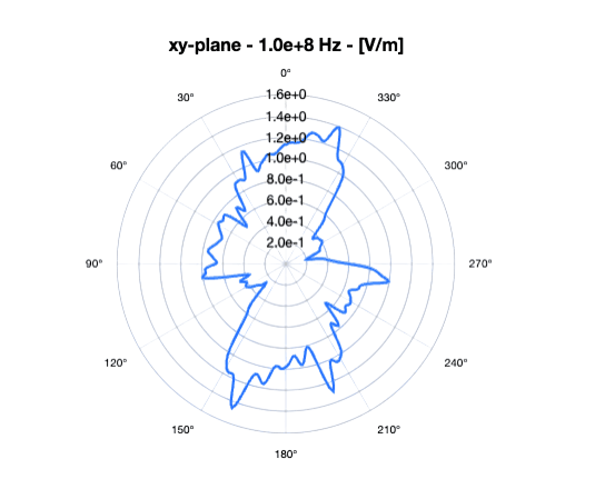 RIS Analysis 2D